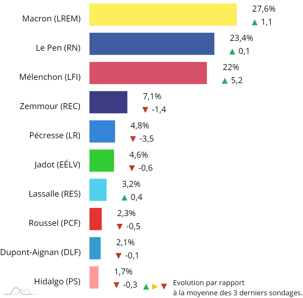 Graphique du dernier sondage